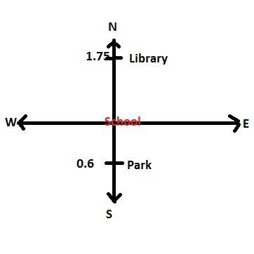 The library is 1.75 miles directly north from the school. the park is 0.6 miles directly south of th