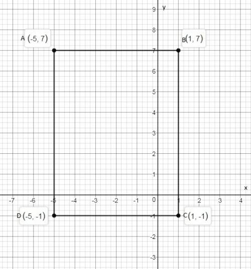 Mr. janas is building a pool in his backyard. he sketches the rectangular pool on a coordinate plane