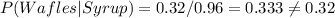 P (Wafles | Syrup) = 0.32 / 0.96 = 0.333 \neq 0.32