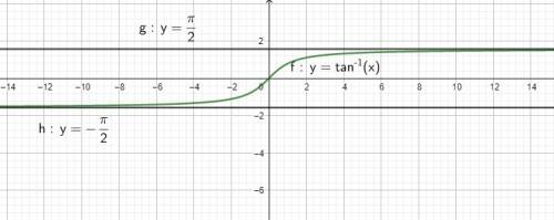 Which describes the behavior of the function f(x)=tan^-1(x)?
