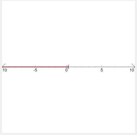 2x+3 x< -1 looks like on a graph