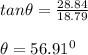tan\theta =\frac{28.84}{18.79}\\\\\theta =56.91^0