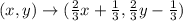 (x, y) \rightarrow (\frac{2}{3}x+\frac{1}{3} , \frac{2}{3}y-\frac{1}{3} )