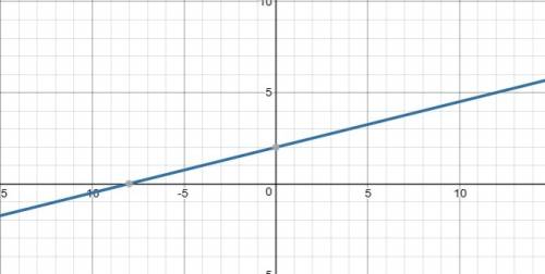 Change equation from the standard form to slope-intercept form, and graph line.