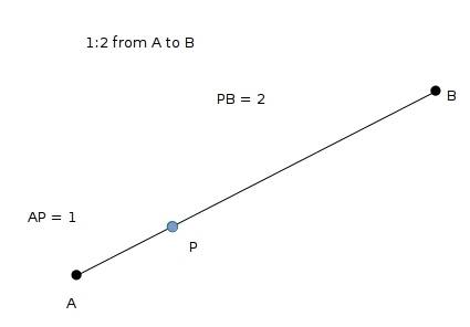 Find the coordinates of point p which divides the line segment from a=(0,4)to b=(6,8)in a ratio of 1
