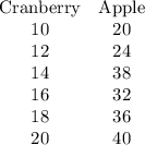 \begin{array}{cc}\text{Cranberry}&\text{Apple}\\10&20\\12&24\\14&38\\16&32\\18&36\\20&40\end{array}