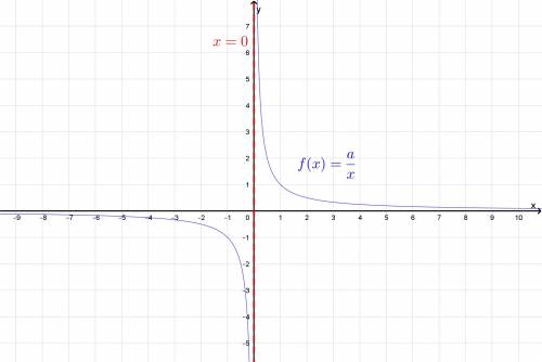 Determine the domain of the function:  a. {x | x ≠ 0} b. {x | y ≠ 0} c. {x | x = r} d. {x | x = ∞}