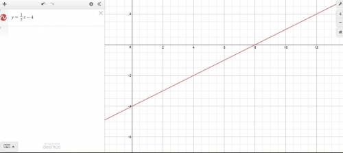 Select all statements that are true about the linear equation. y=1/2x−4 a.the point (−6,7) is on the