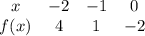 \begin{array}{cccc}x&-2&-1&0\\f(x)&4&1&-2\end{array}
