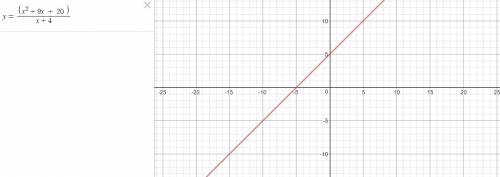 What is the graph of the function f(x) = x2 + 9x + 20 over x + 4