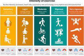 During physical activity of moderate intensity, your heart will beat at a percentage of its maximum
