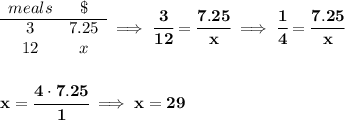\bf \begin{array}{ccll}meals&\$\\\cline{1-2}3&7.25\\12&x\end{array}\implies \cfrac{3}{12}=\cfrac{7.25}{x}\implies \cfrac{1}{4}=\cfrac{7.25}{x}\\\\\\ x=\cfrac{4\cdot 7.25}{1}\implies x=29