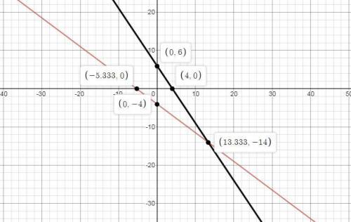 Graph f(x)=−1.5x+6. what points on a graph graph f(x)=−3/4x−4 . what points on a graph