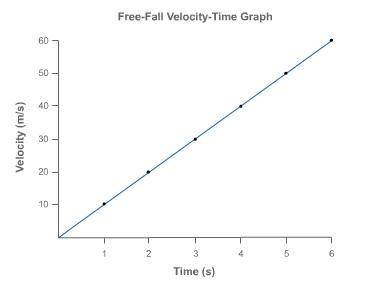 Afree falling object has the velocity time graph shown. what is the objects displacement between 0.0