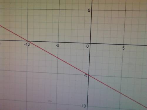 Graph f(x)=−1/2x−5 . use the line tool and select two points to graph the line.