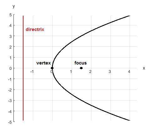 Given a parabola with an equation y^2=6x, find the directrix and determine if the parabola opens lef
