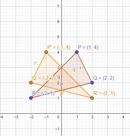 The coordinates of the vertices of △pqr are p(1, 4) , q(2, 2) , and r(−2, 1) . the coordinates of th