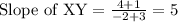 \text{Slope of XY}=\frac{4+1}{-2+3}=5