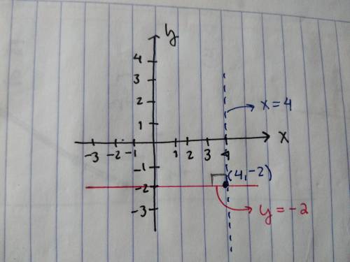 Find the equation of the line perpendicular to  y=−2 that passes through the point (4,  −2