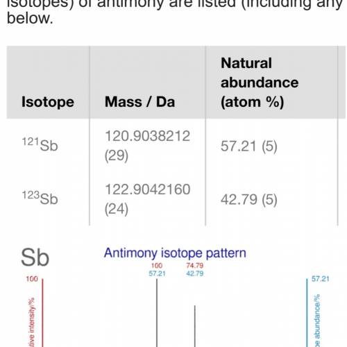 What is the percent abundance for antimony