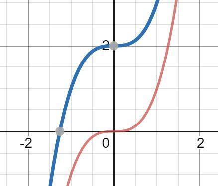 The parent function f(x)=x^3 is transformed to g(x)=x^3+2 and to h(x)=(x+2)^3. both transformations
