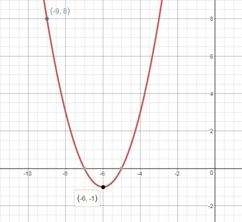 Use the vertex (h, k) and a point on the graph (x, y) to find the general form of the equation of th