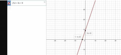 What is the range of f(x) = 3x + 9?  {y | y <  9} {y | y >  9} {y | y >  3} {y | y <  3}