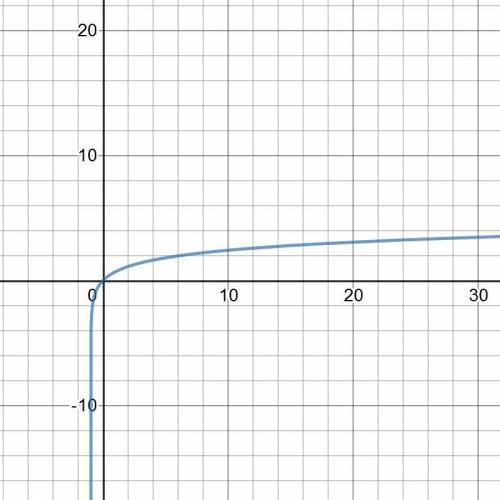 Asa match each graph with the logarithmic function it represents.