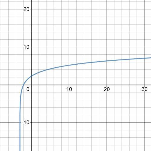 Asa match each graph with the logarithmic function it represents.