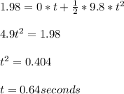 1.98= 0*t+\frac{1}{2} *9.8*t^2\\ \\ 4.9t^2=1.98\\ \\ t^2=0.404\\ \\ t=0.64 seconds