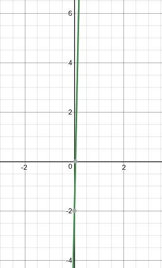 Graph  y=47x−2 . use the line tool and select two points on the line.