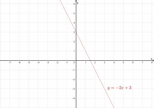 Which coordinate plane shows the graph of f(x)=2x+3?