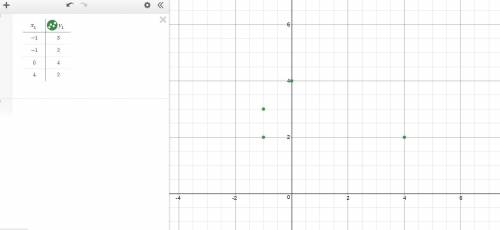 (-1,3) (-1,2) (0,4) (4,2) graph the relation shown in the table. is the relation a function?  why or