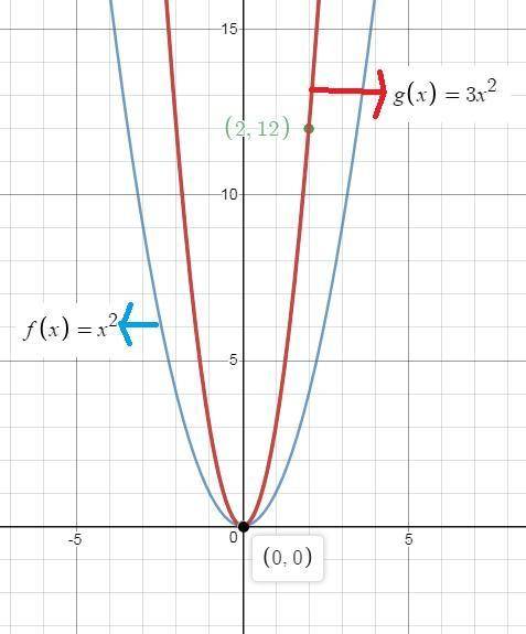 The functions f(x) and g(x) are shown on the graph f(x)=^2 what is g(x)