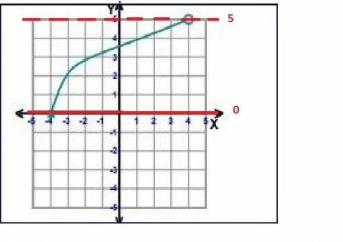 Will give brainliest. some one   your mans out . identify the range of the function.  a)  r: {y| 0 ≤