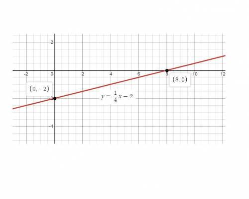 Determine the x- and y-intercepts of the graph of y = 1/4x - 2 then plot the intercepts to the graph