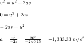 v^2 = u^2 + 2as\\\\0 = u^2 + 2as\\\\-2as = u^2\\\\a = \frac{u^2}{-2s} = \frac{20^2}{-2\times 0.15} = -1,333.33 \ m/s^2