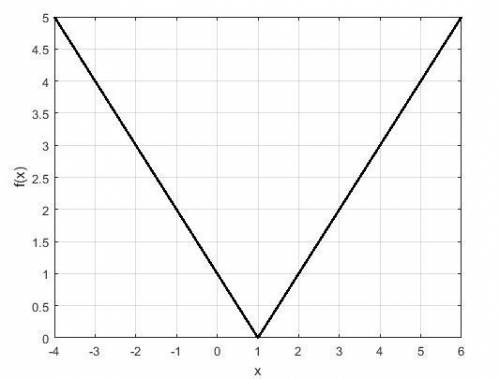 F(x) = |x − 1| find the derivative from the left at x = 1. if it does not exist, enter none.