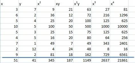 Which equation is the quadratic regression equation for the data shown in the table?  x 3 6 5 10 5 4