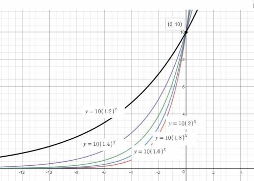 Will pick ! the graph represents the function f(x) = 10(2)x.(image below)how would the graph change