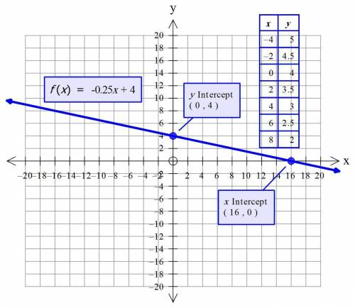 Plz  90  graph f(x)=−0.25x+4. use the line tool and select two points to graph the line.