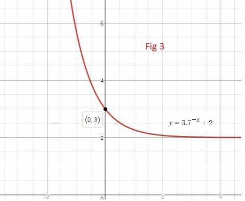 How can you use transformations to graph this function?  y=3.7^{-x}+2 explain your steps