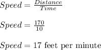 Speed=\frac{Distance}{Time}\\\\Speed=\frac{170}{10}\\\\Speed=17\text{ feet per minute}