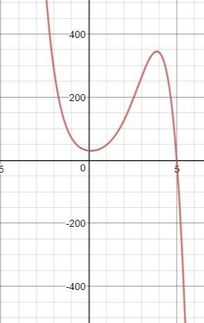 sketch a possible graph for a negative quintic polynomial with one real zero. can anyone explain h