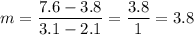 m=\dfrac{7.6-3.8}{3.1-2.1}=\dfrac{3.8}{1}=3.8