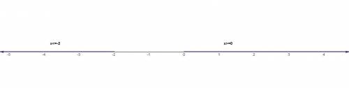 Which graph represents the inequality x ≤ –2 or x ≥ 0?