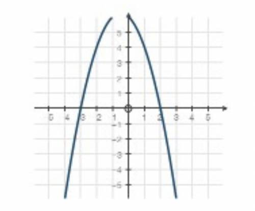 Which of the following graphs represents the function f(x) = −x2 − x + 6?  (correct answer will rece