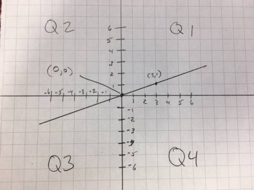 Graph the following and determine in which quadrants the graphs lie:  y= 1/3x