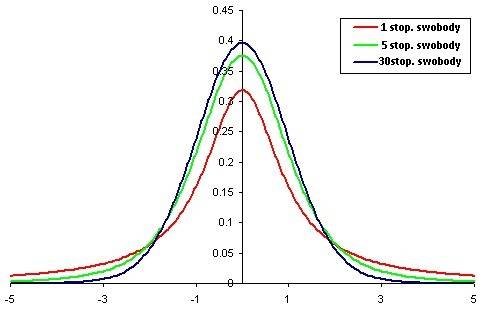 Which graph appears to show a normal distribution ?