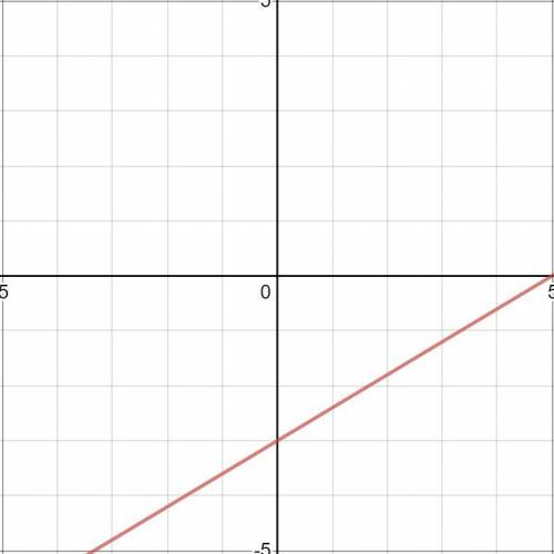 Find the equation for the linear function that passes through the points (−5,−6) and (10,3). answers